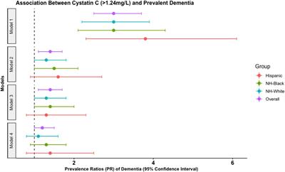 Decomposing interaction and mediating effects of race/ethnicity and circulating blood levels of cystatin C on cognitive status in the United States health and retirement study